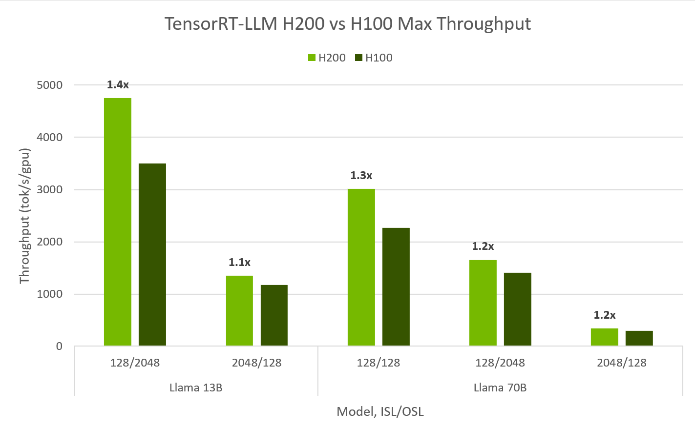 H200 vs H100 inference throughput comparison