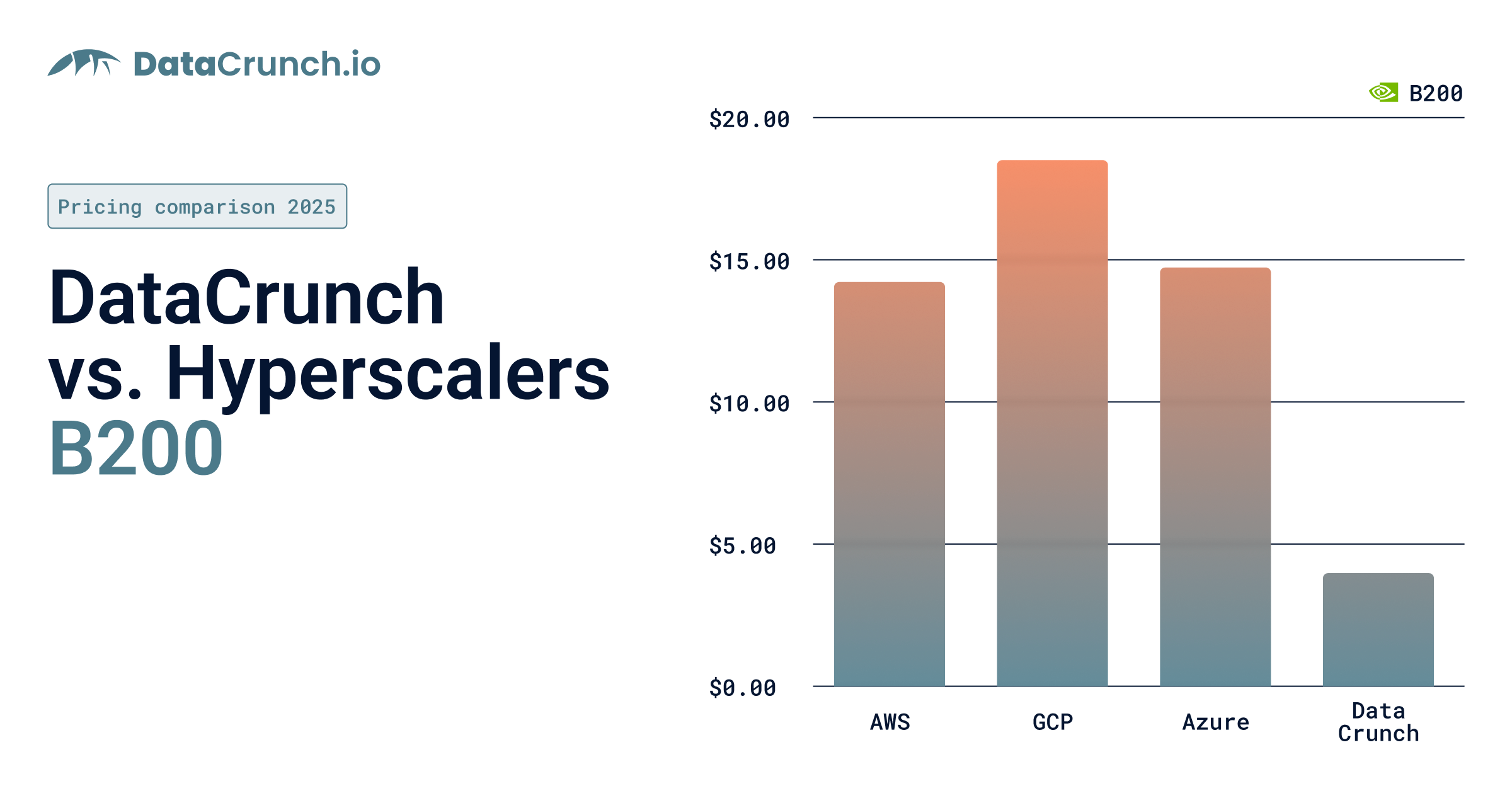 B200 pricing comparison with hyperscalers