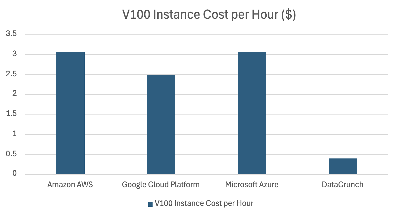 aws vs gcp vs azure cloud gpu cost comparison vm price