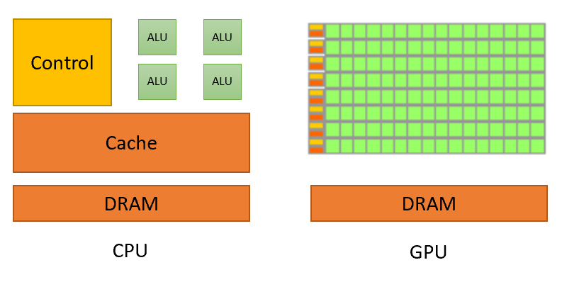 CPU vs GPU