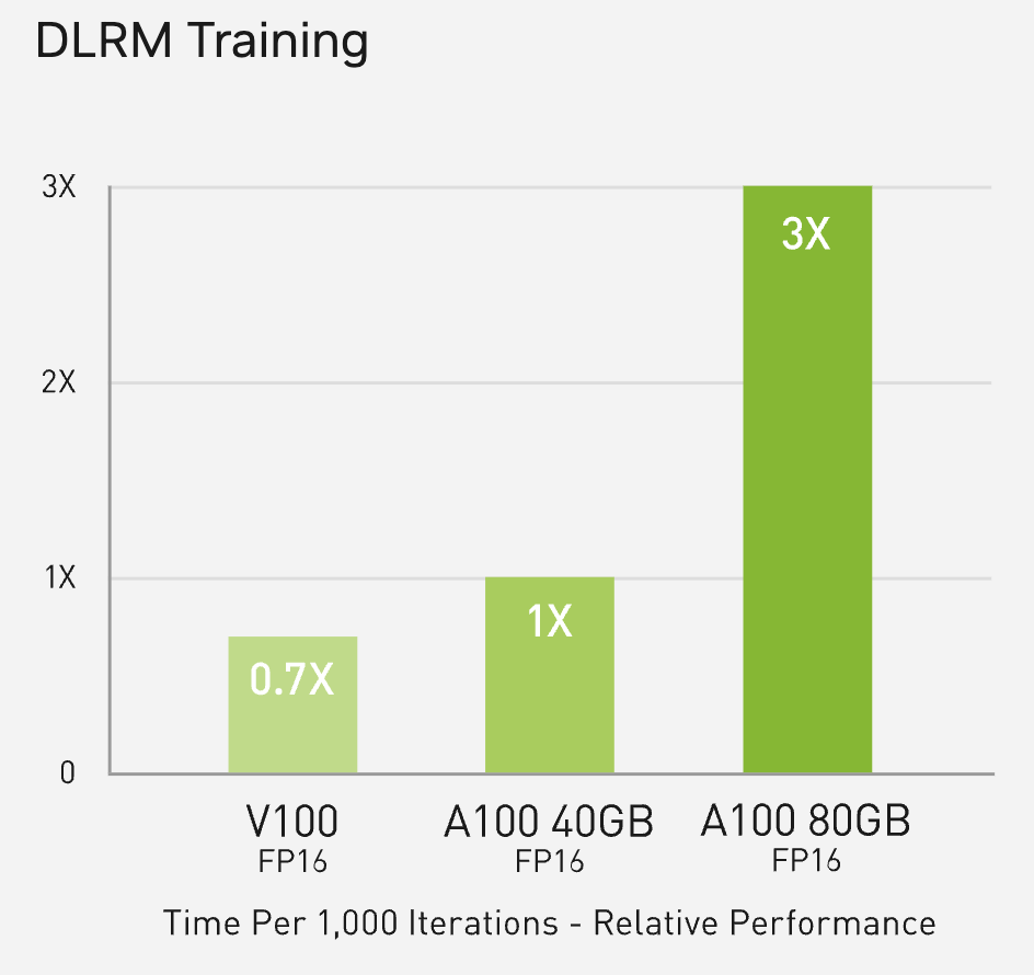 nvidia v100 vs a100 40gb and 80gb deep learning