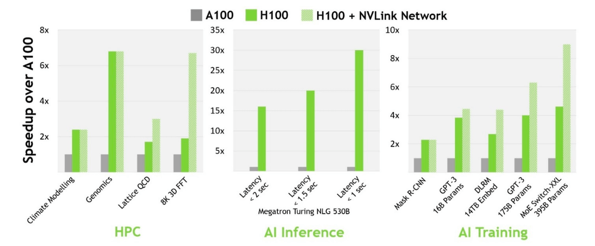 NVIDIA A100 vs H100 PEFORMANCE COMPARISON