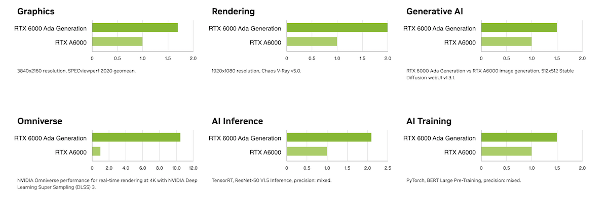 rtx 6000 ada vs a6000 performance comparison