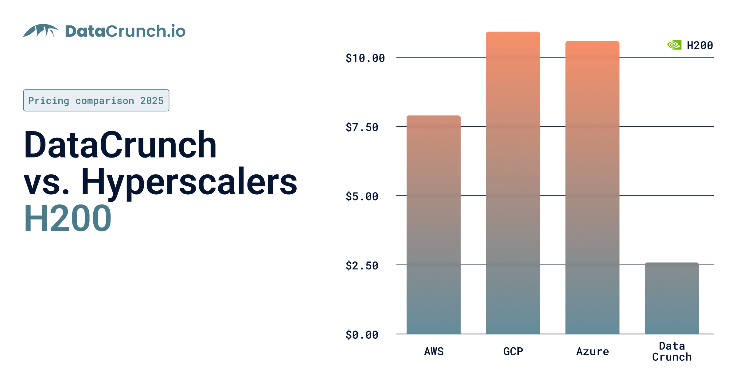 H200 Pricing comparison with hyperscalers