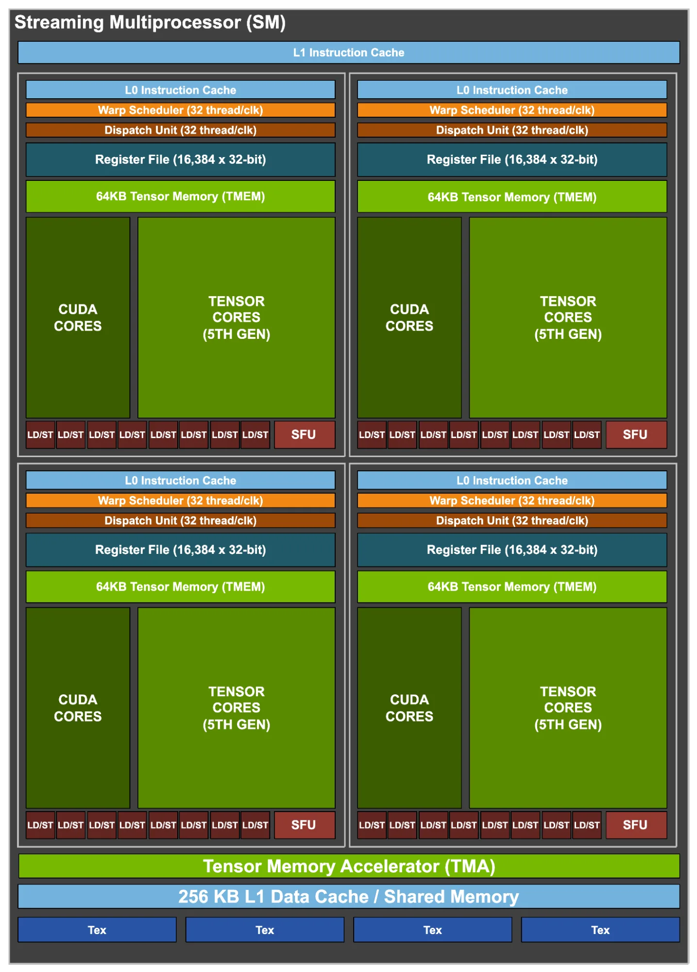 Architecture diagram of a Streaming Multiprocessor as per the Blackwell architecture, showing tensor cores, memory units, warp schedulers, and data paths
