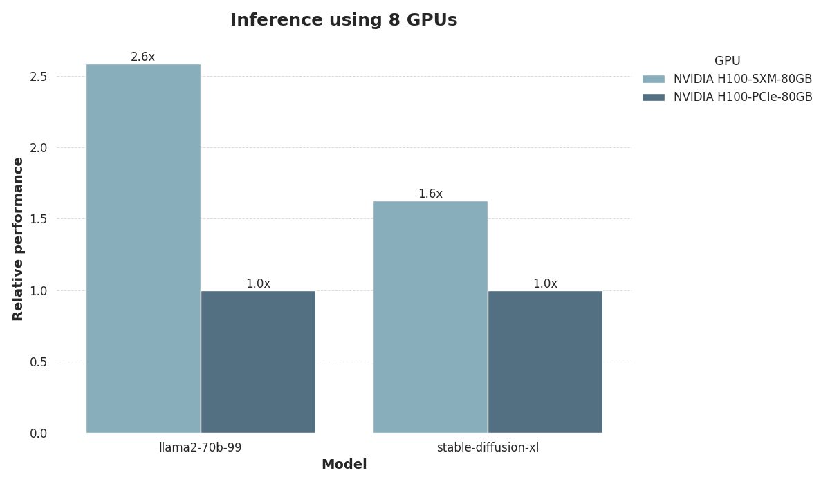 h100 pcie vs sxm5 inference