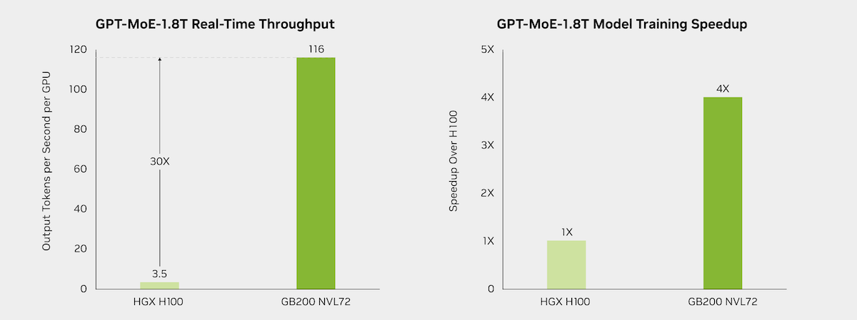 nvidia gb200 vs h100