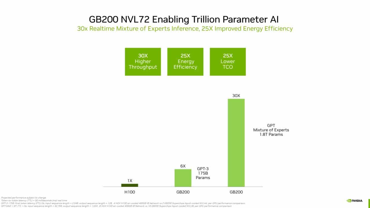 NVIDIA GB200 vs H100 comparison