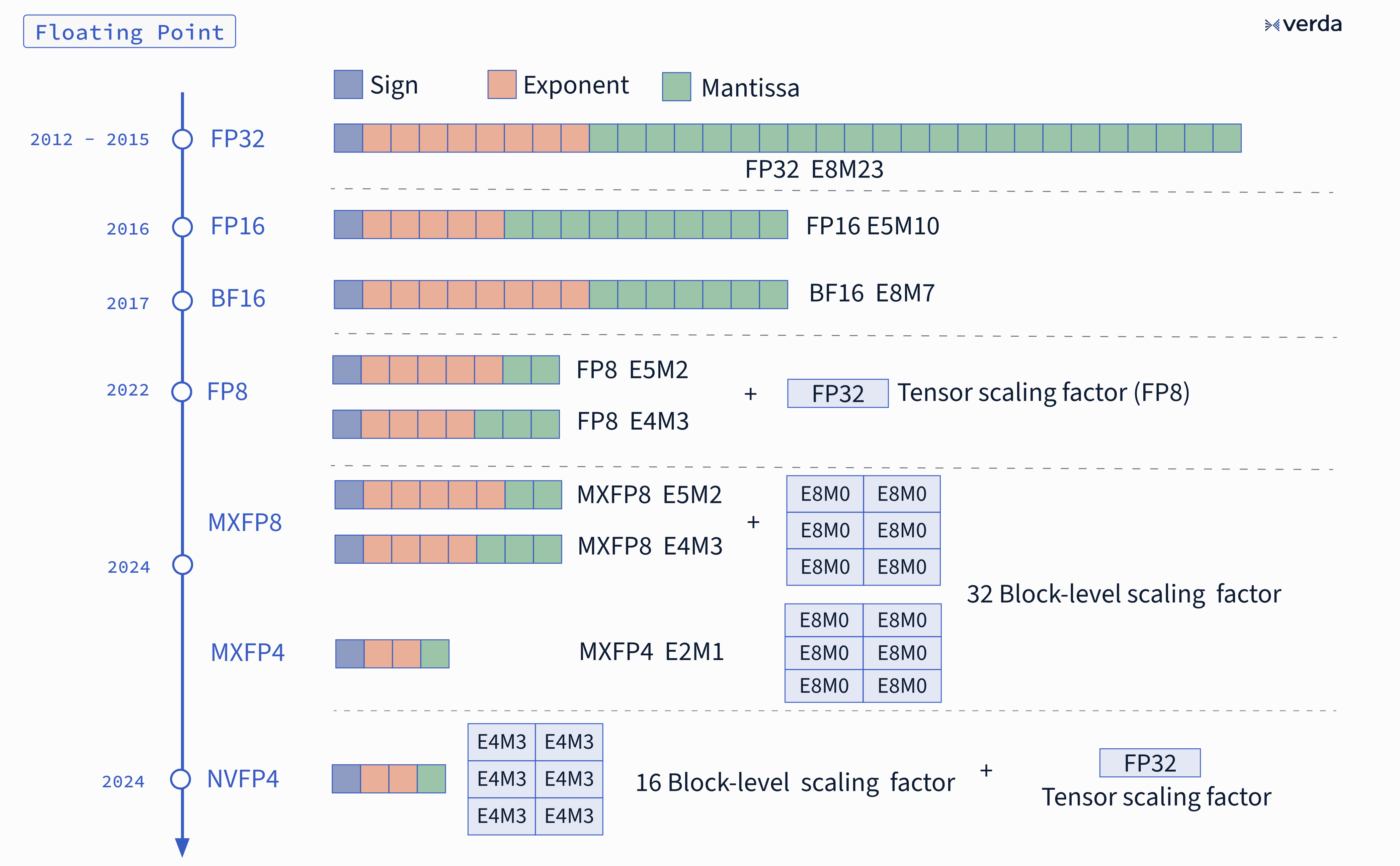 Comparison of floating point formats including FP32, BF16, FP8, MXFP, and NVFP4, showing scaling approaches and bit allocations
