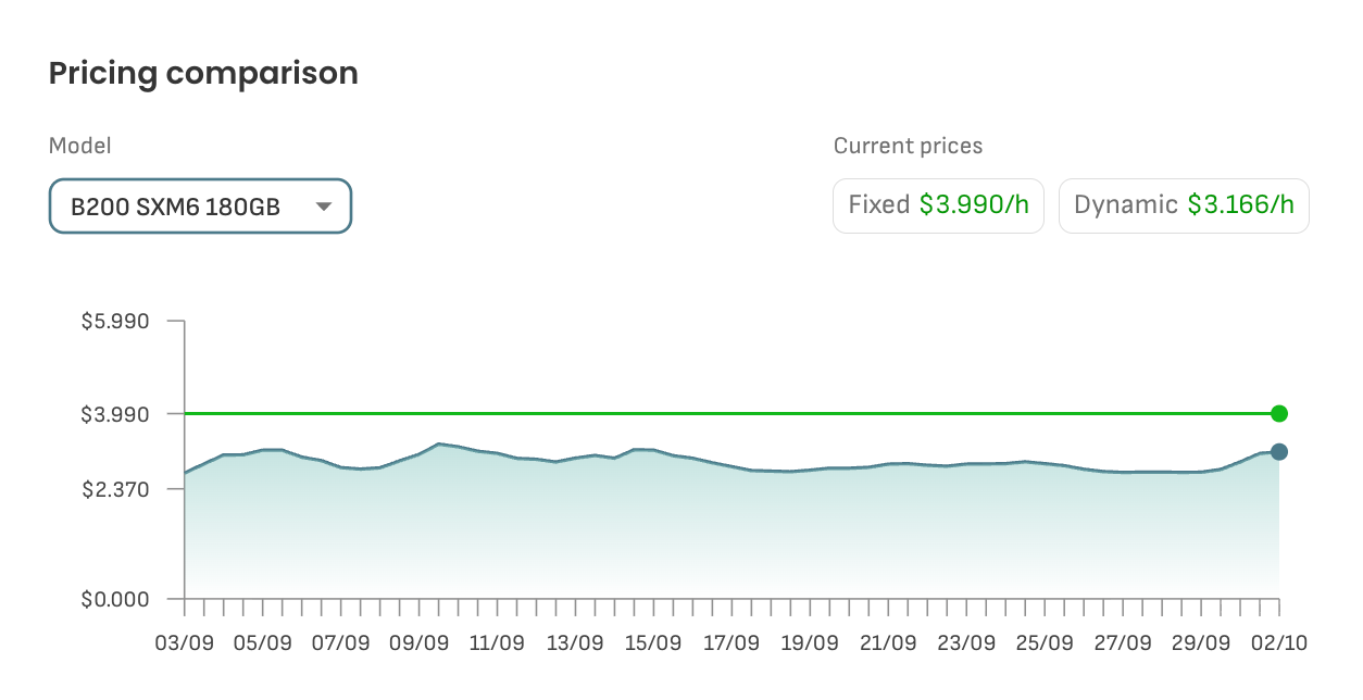 Dynamic Pricing B200