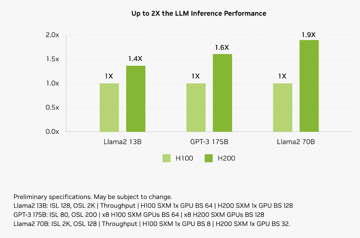 NVIDIA H200 vs H100: Key Differences for AI Workloads — Blog — DataCrunch