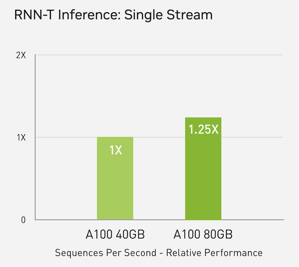 nvidia a100 40gb and 80gb inference