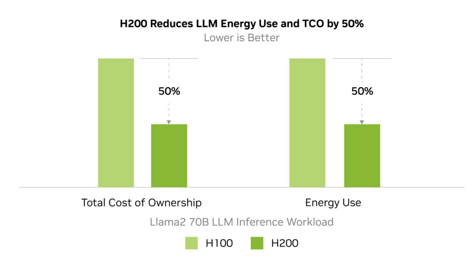 NVIDIA H200 vs H100 TCO comparison