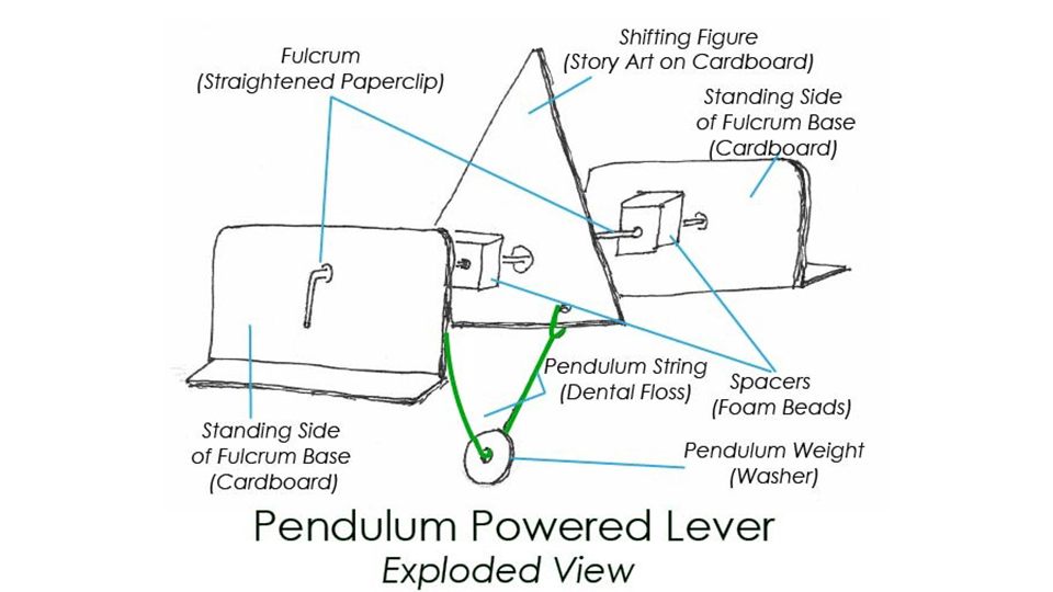Exploded view of a Pendulum Powered Lever