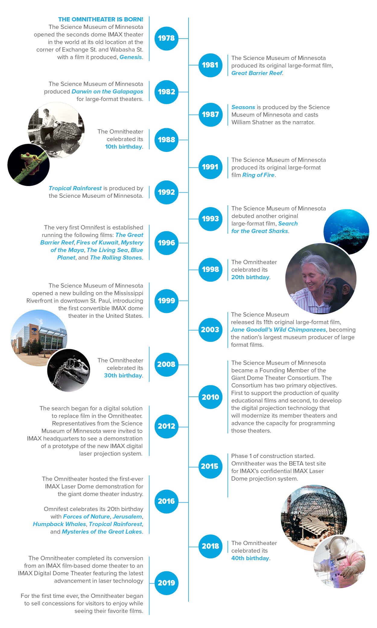 A timeline that details historical facts concerning the Omnitheater