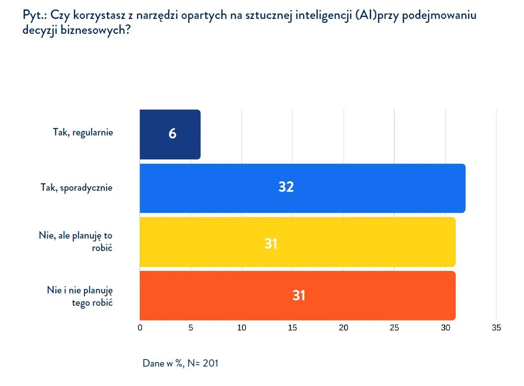 wykres prezentujący dane do raportu 