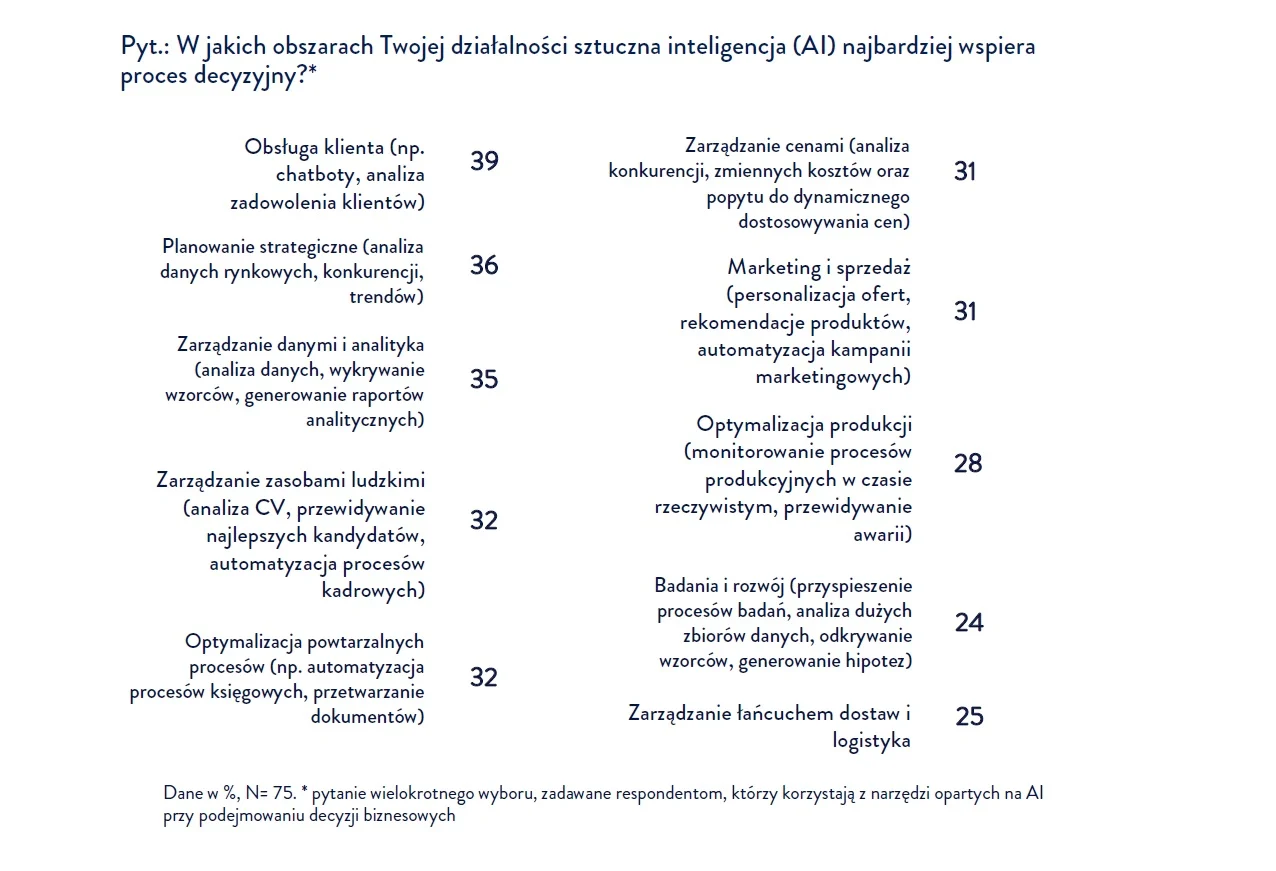wykres prezentujący dane do raportu 