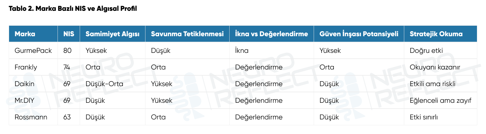 Tablo 2. Marka Bazlı NIS ve Algısal Profil