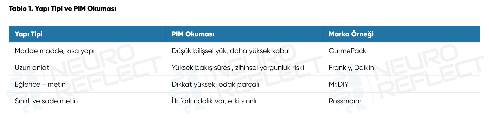 Tablo 1. Yapı Tipi ve PIM Okuması