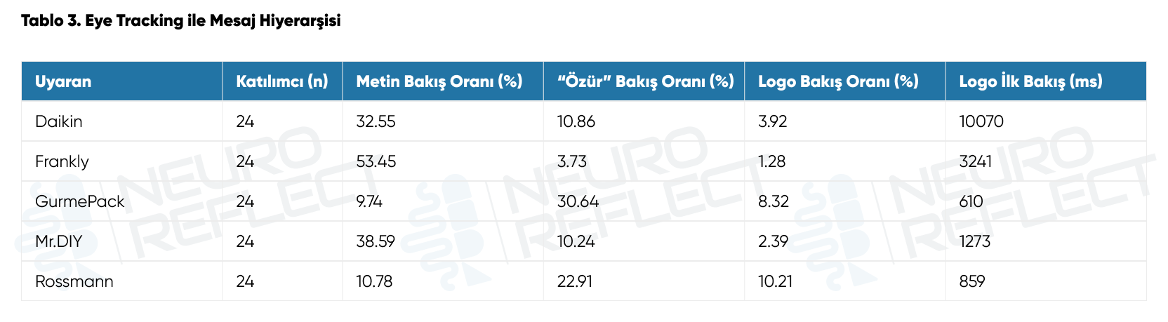 Tablo 3. Eye Tracking (Göz İzleme) ile Mesaj Hiyerarşisi
