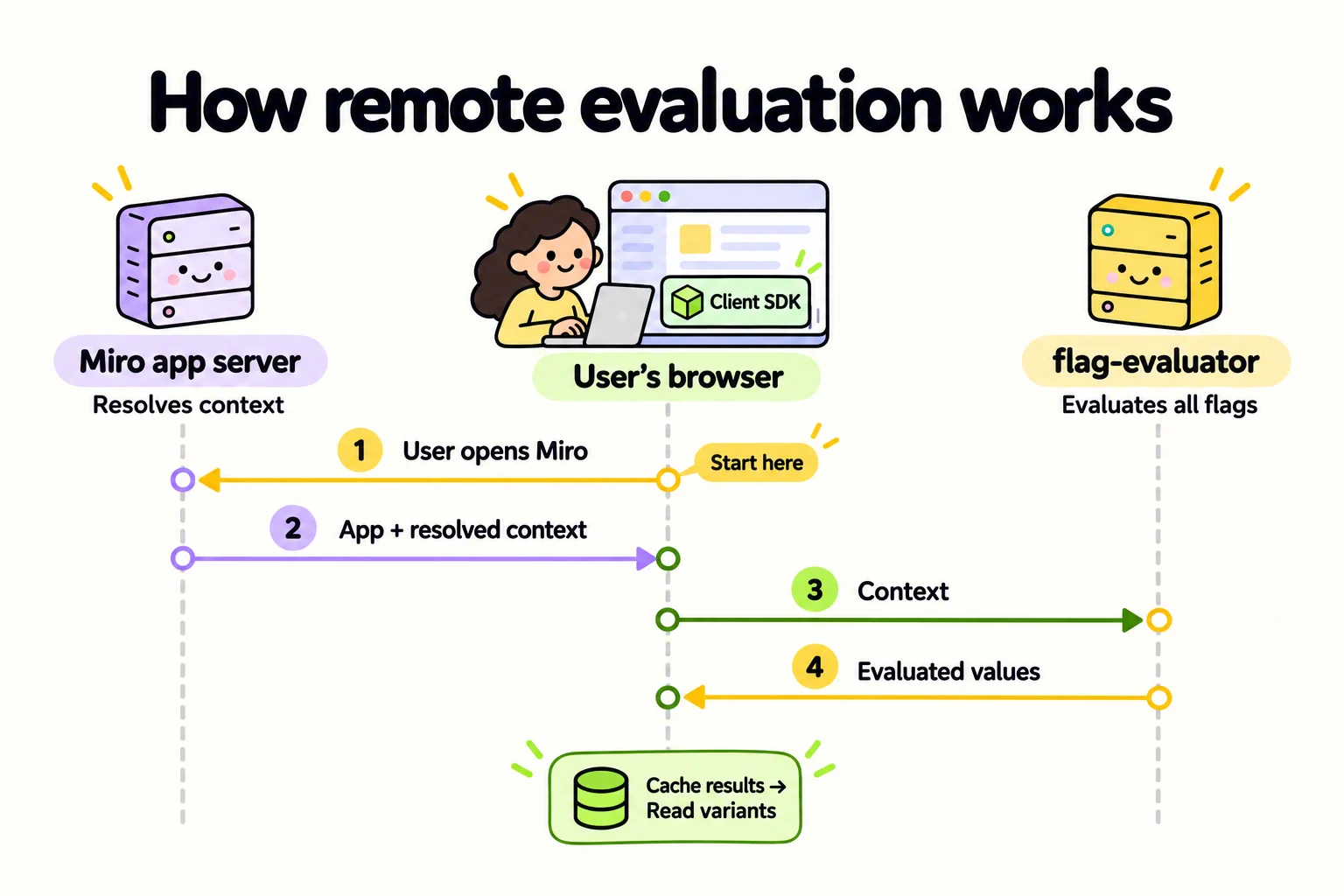remote evaluation