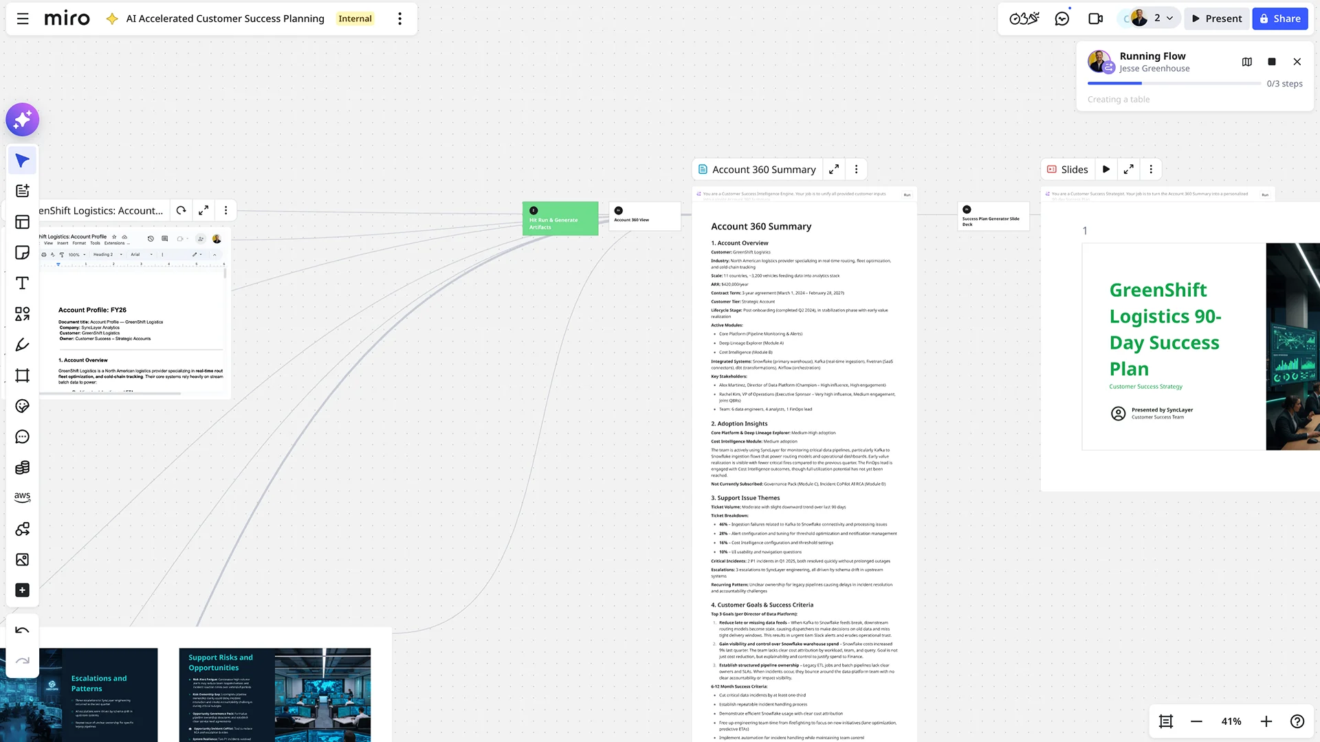 Miro board showing an AI-accelerated customer success planning workflow, featuring an Account 360 Summary document for GreenShift Logistics with sections on adoption insights, support issues, and customer goals, alongside an AI-generated slide deck titled 'GreenShift Logistics 90-Day Success Plan' and a running AI flow panel showing automated document generation steps.