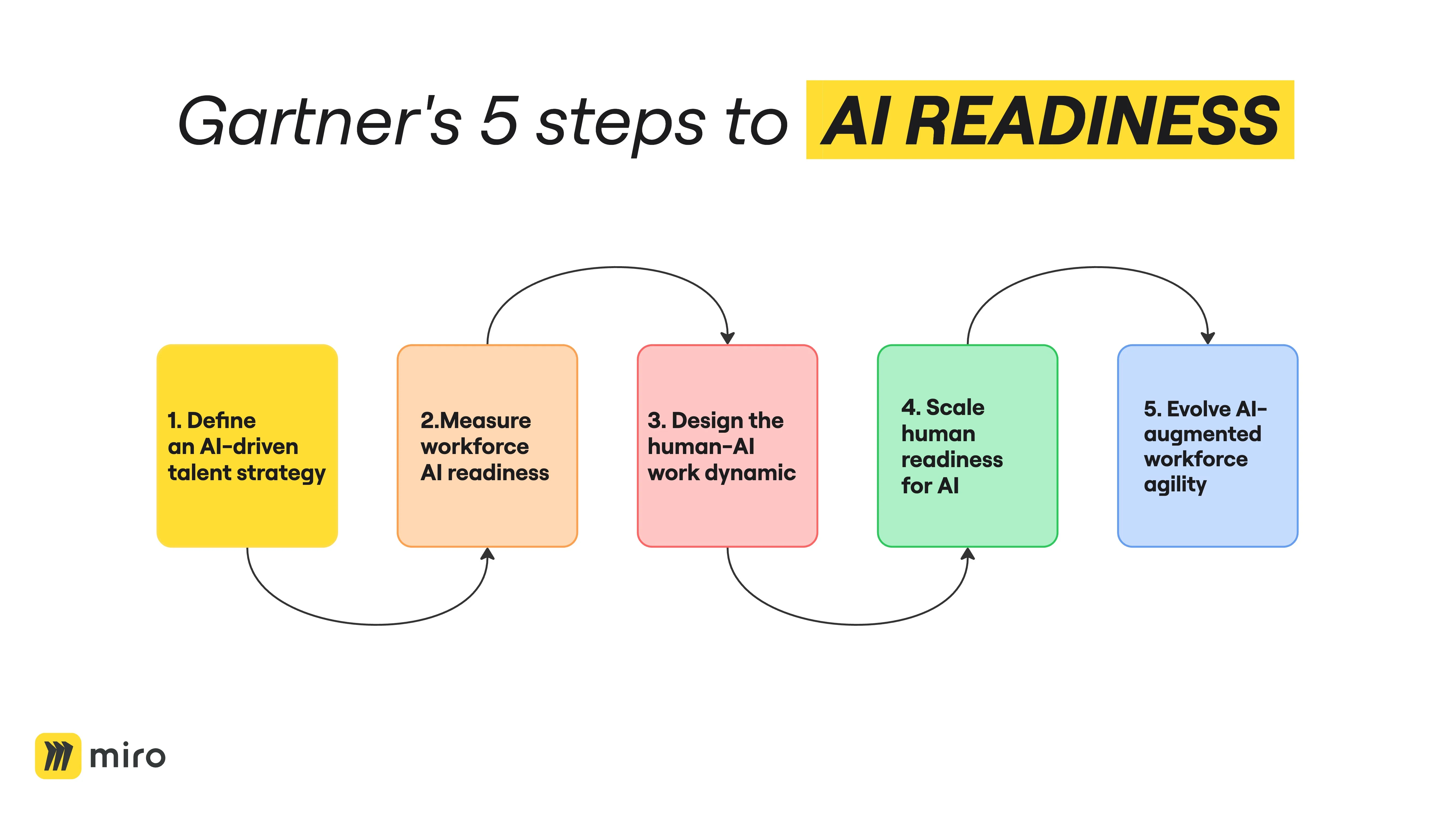 Gartner 5 steps