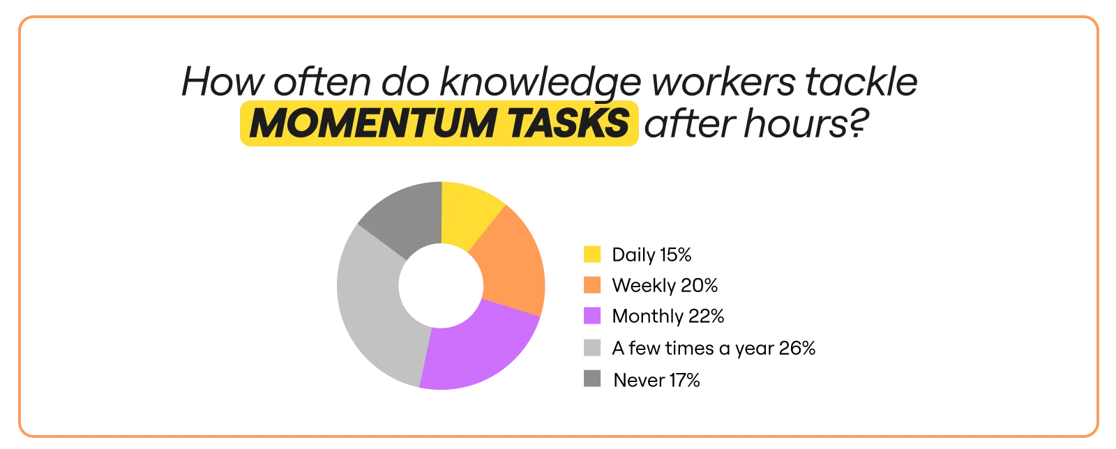 Momentum at Work Report: After hours