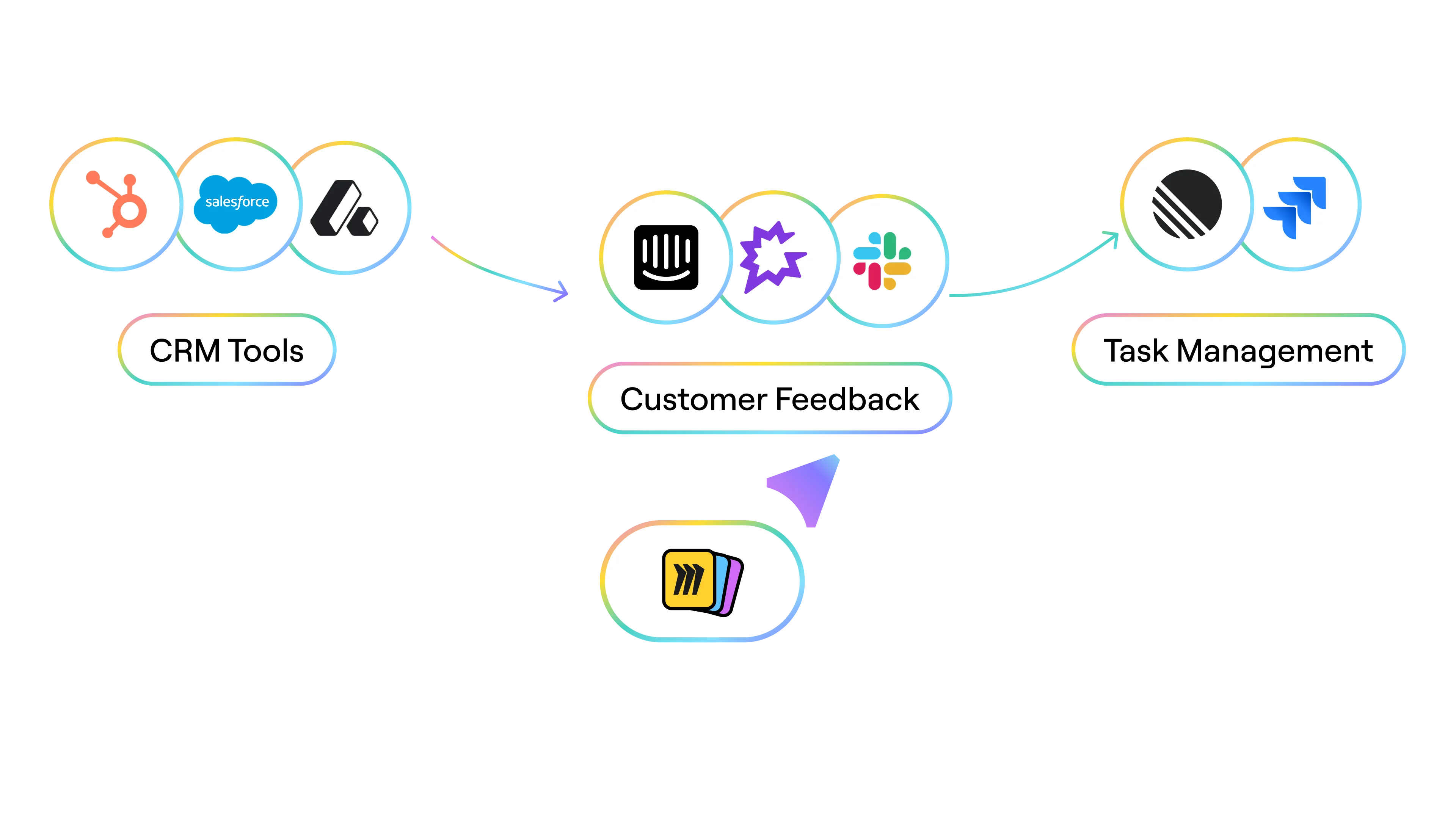 การผสานรวมแบบครบวงจร