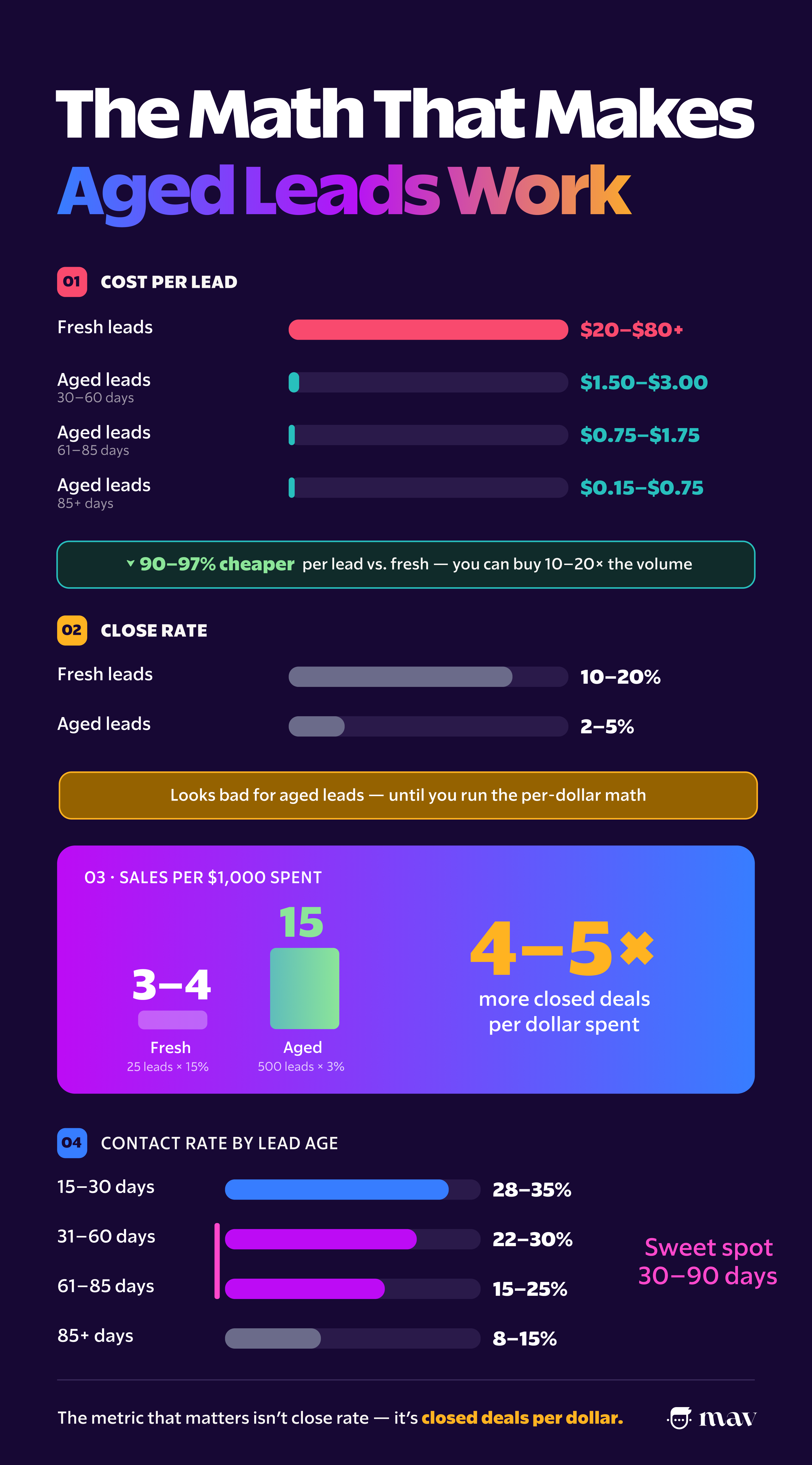 The Math That Makes Aged Leads Work — infographic