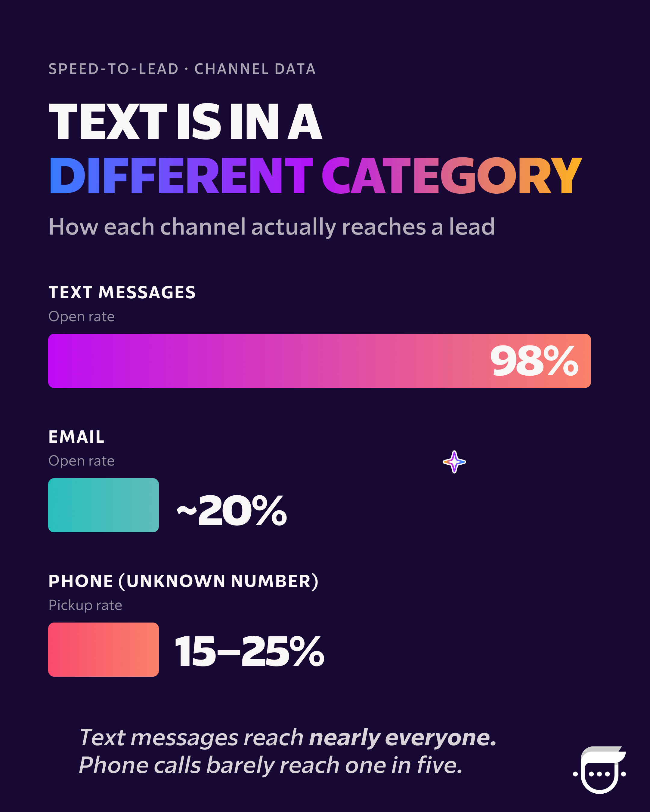 Text vs Email vs Phone — Channel Comparison@2x