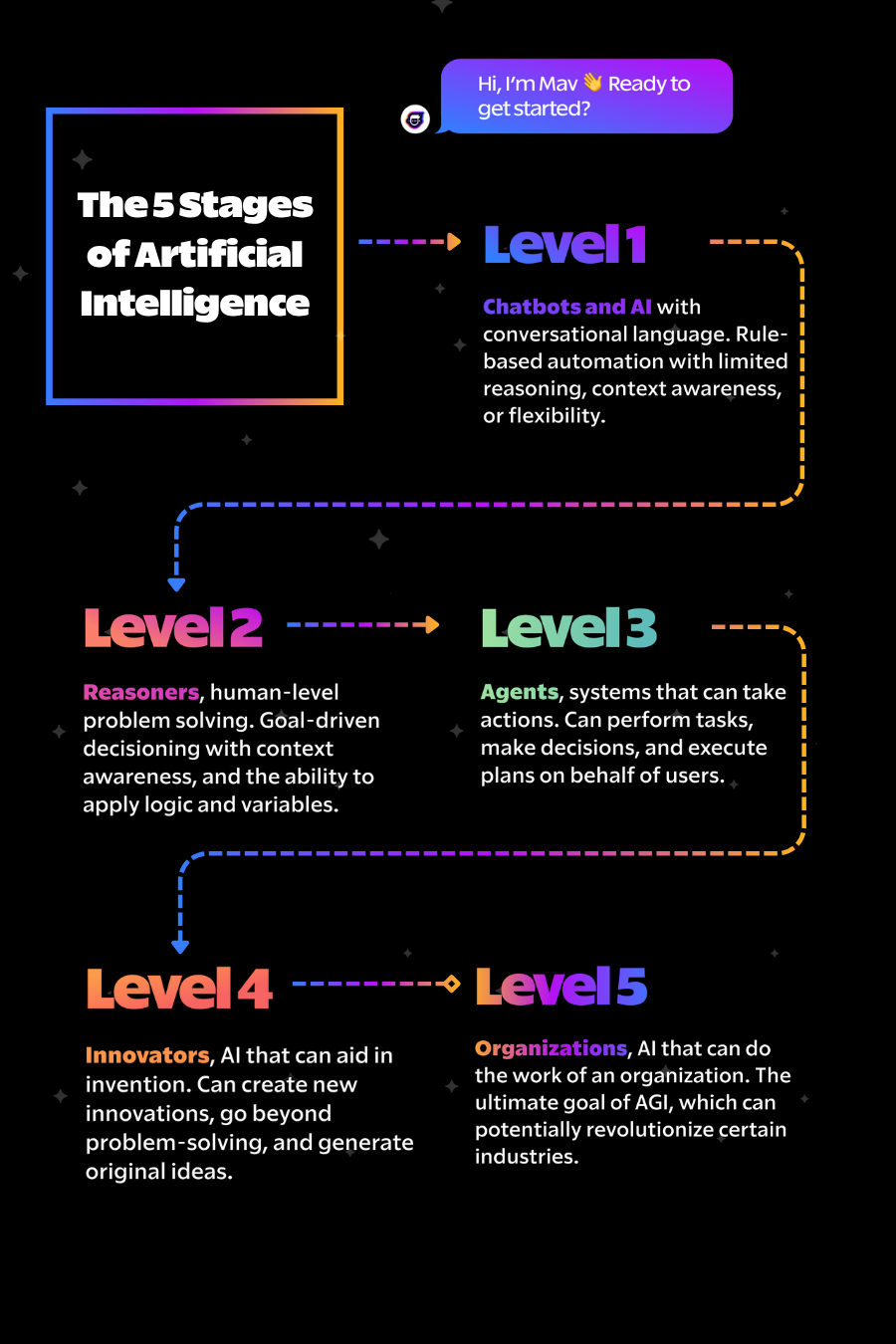 The 5 Stages of Artificial Intelligence
