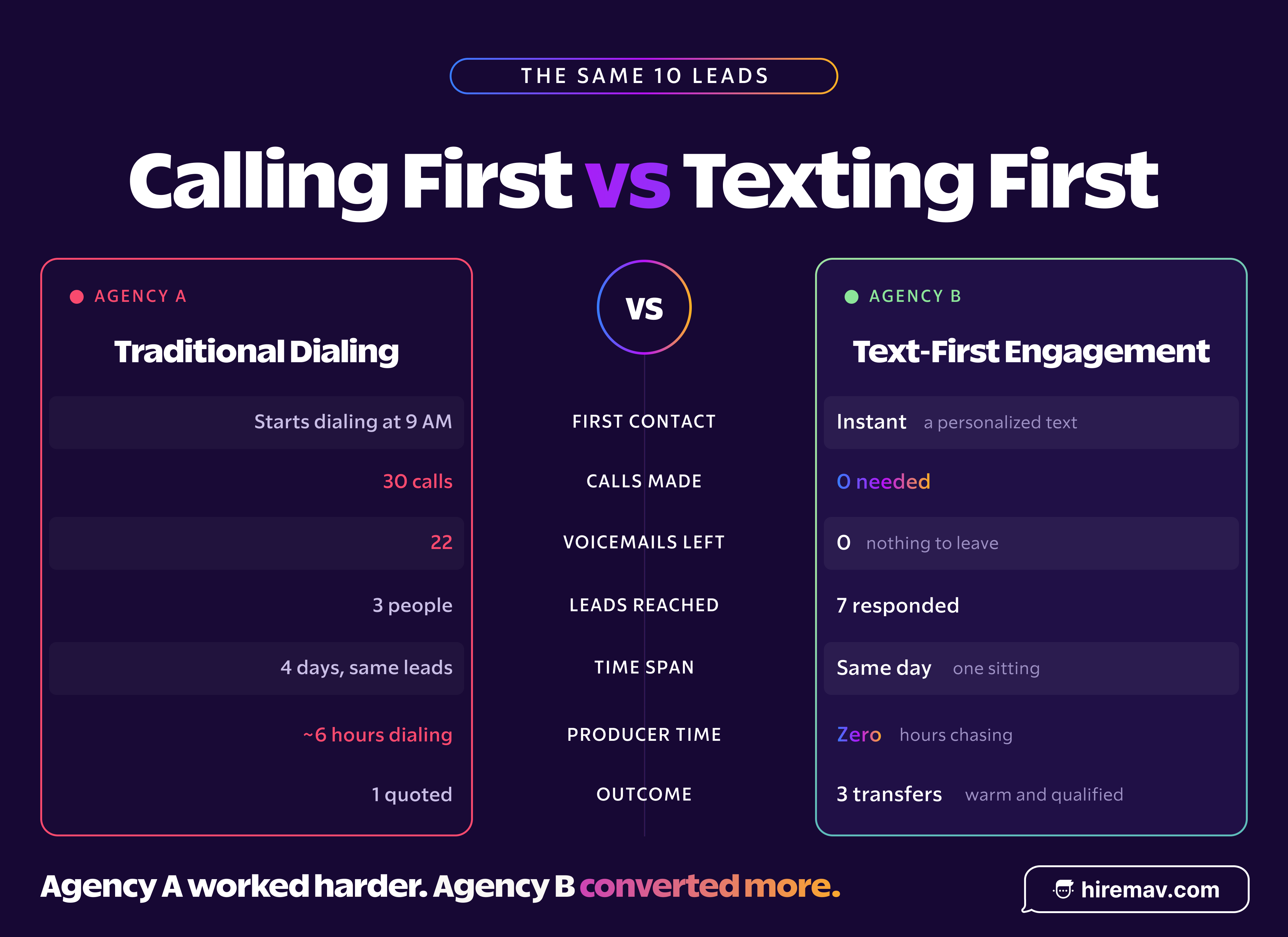 Blog Graphic — Agency A vs Agency B Comparison