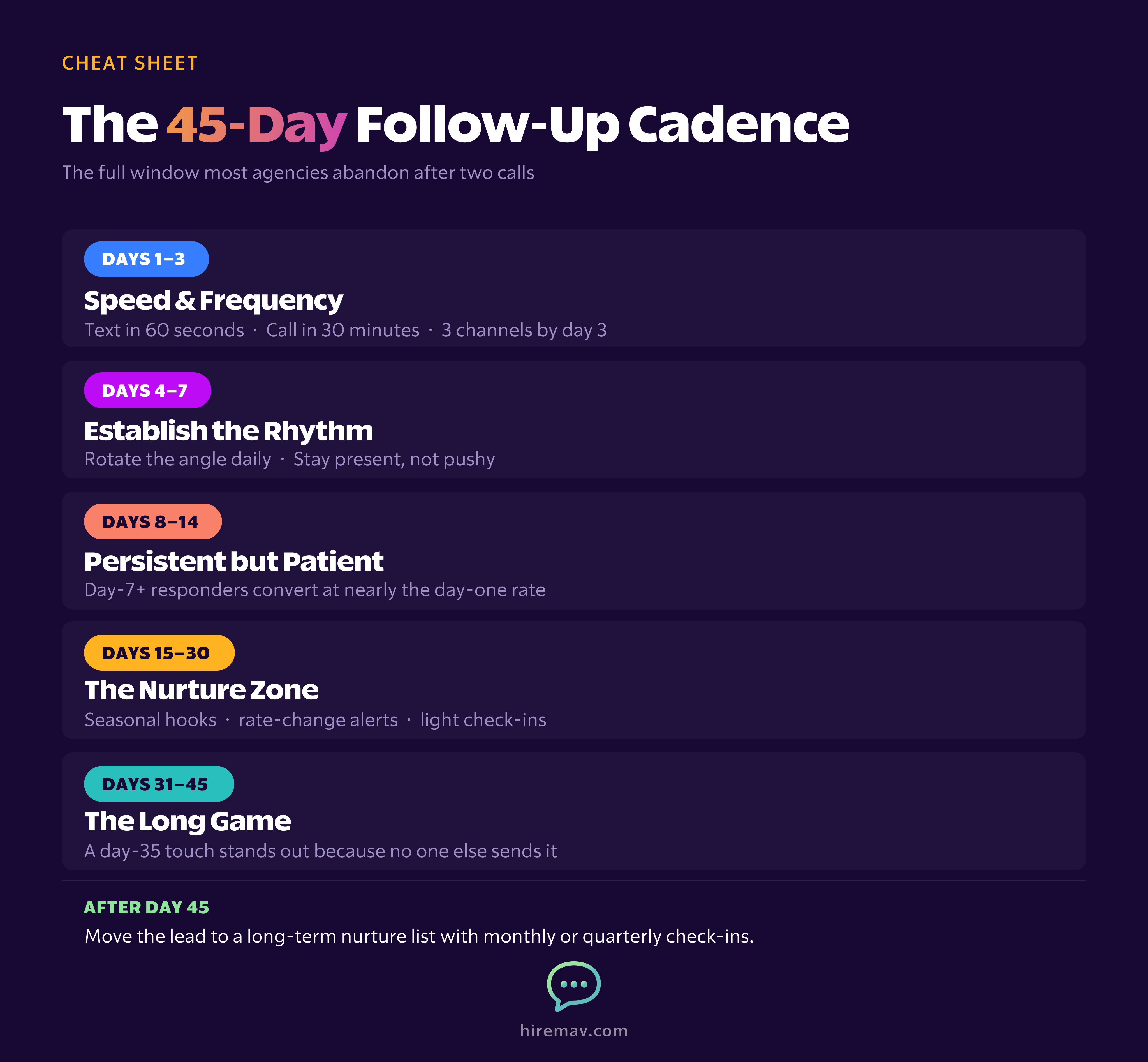 Blog Graphic — 45-Day Follow-Up Cadence Cheat Sheet