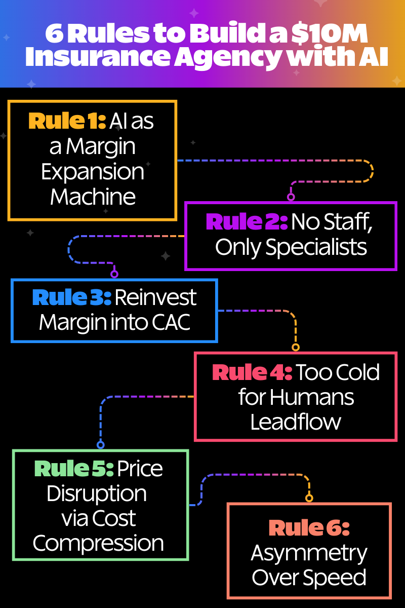 6 Rules to Build an Agency with AI