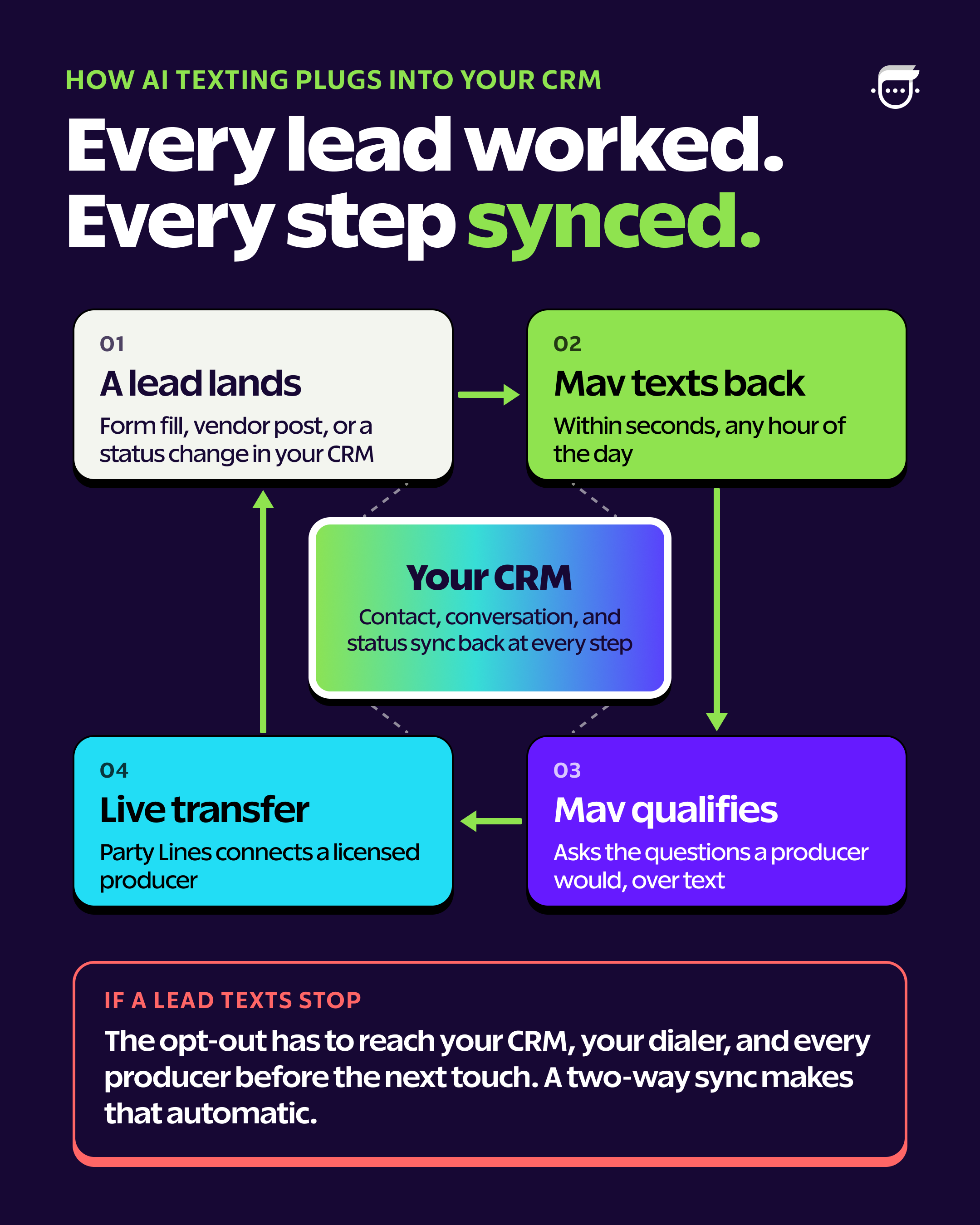 Infographic — AI Texting Integration Loop (Mav, 4 5 IG + Blog)