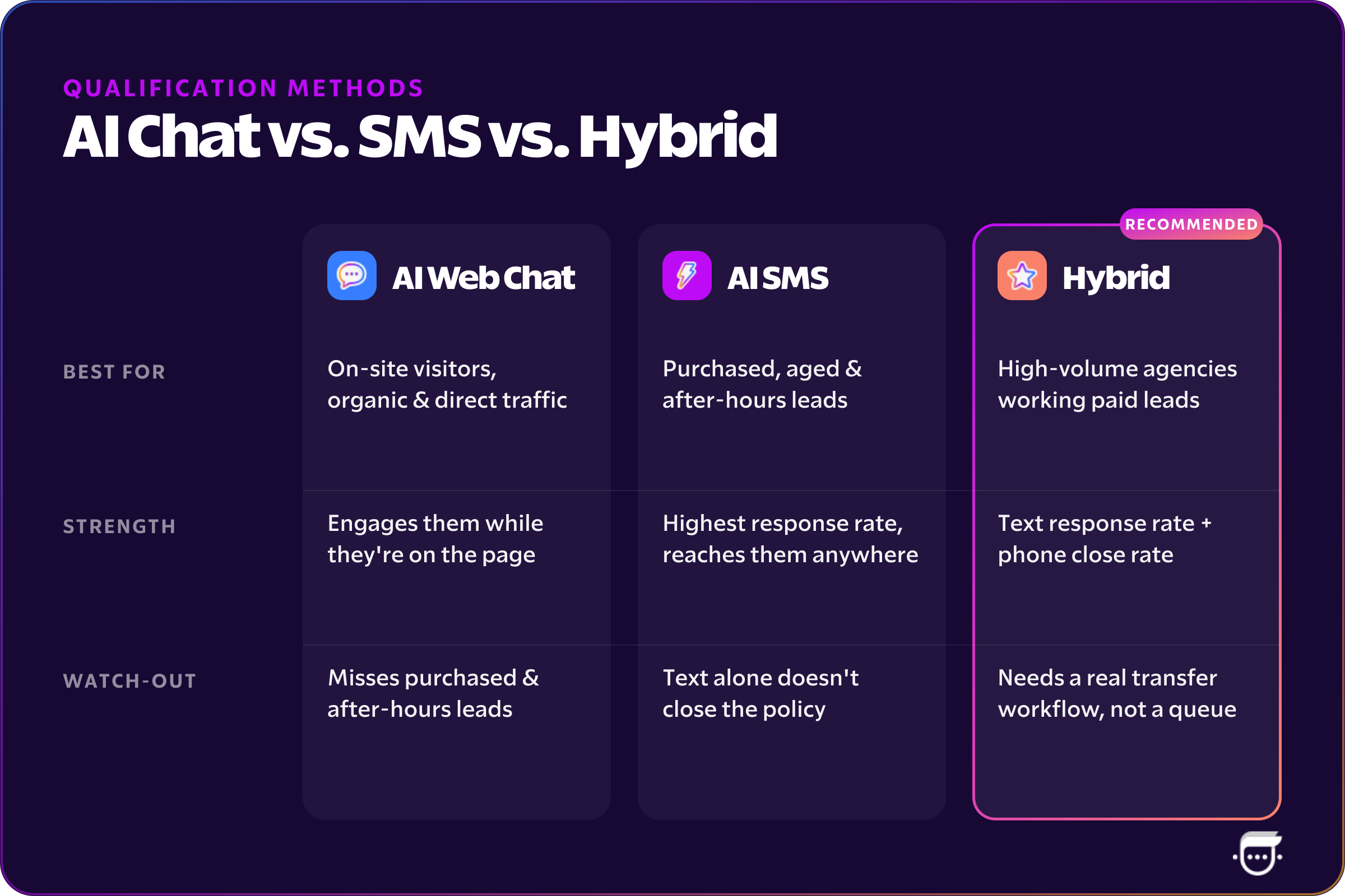 comparison-ai-chat-sms-hybrid