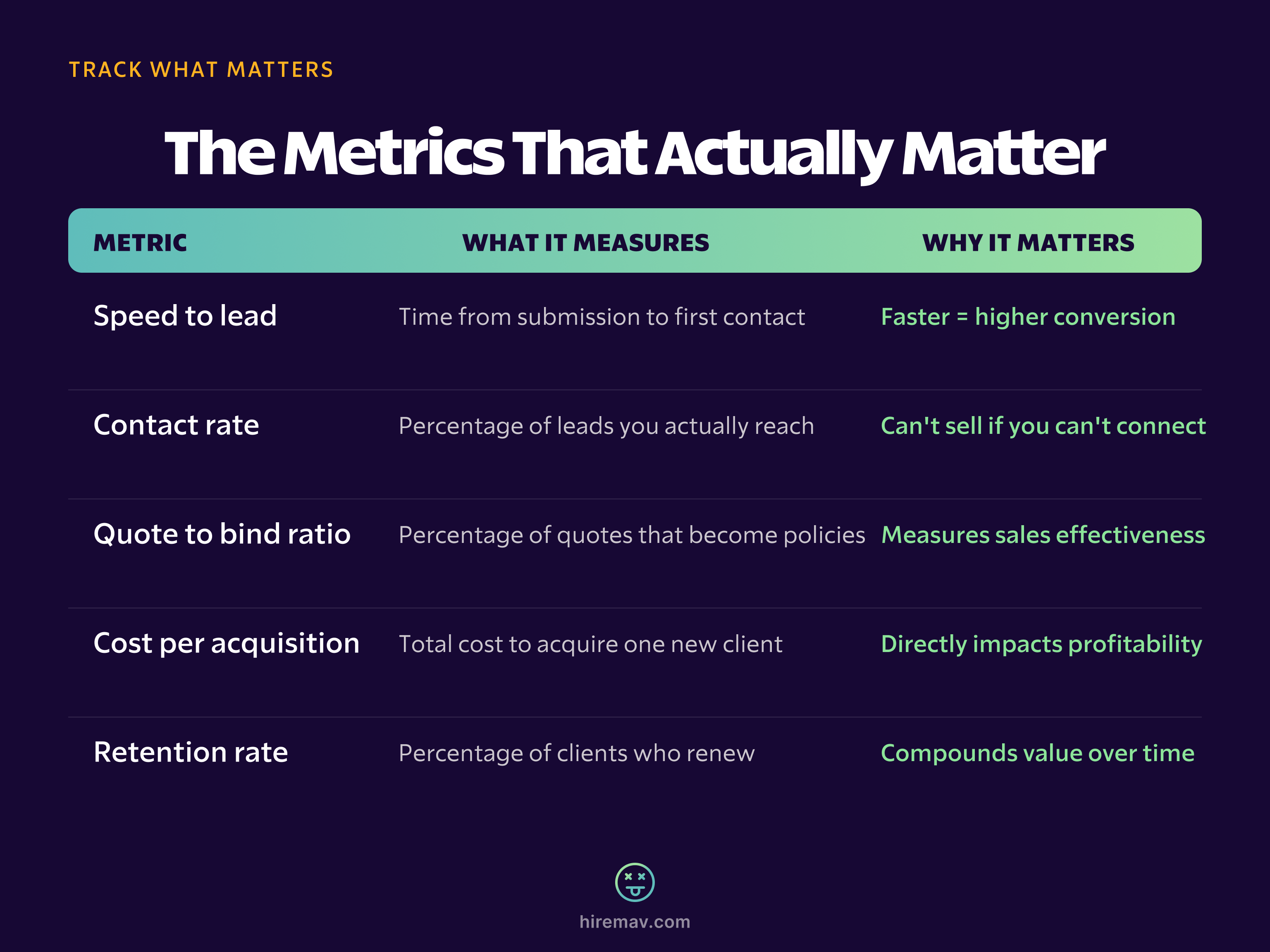 Metrics Table - Growing Insurance Agency