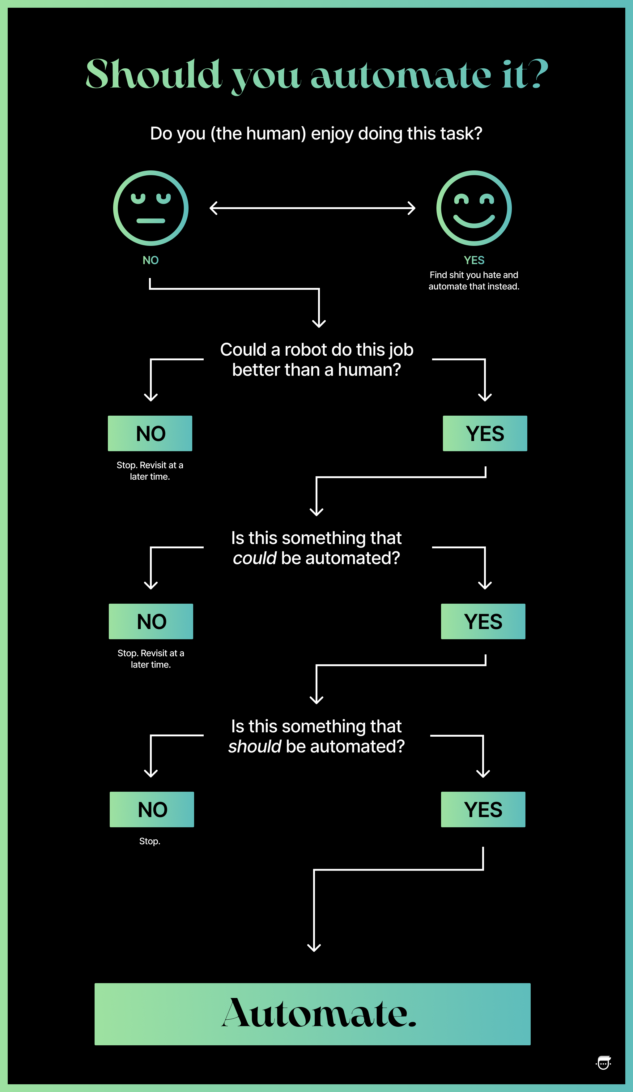 should you automate it chart