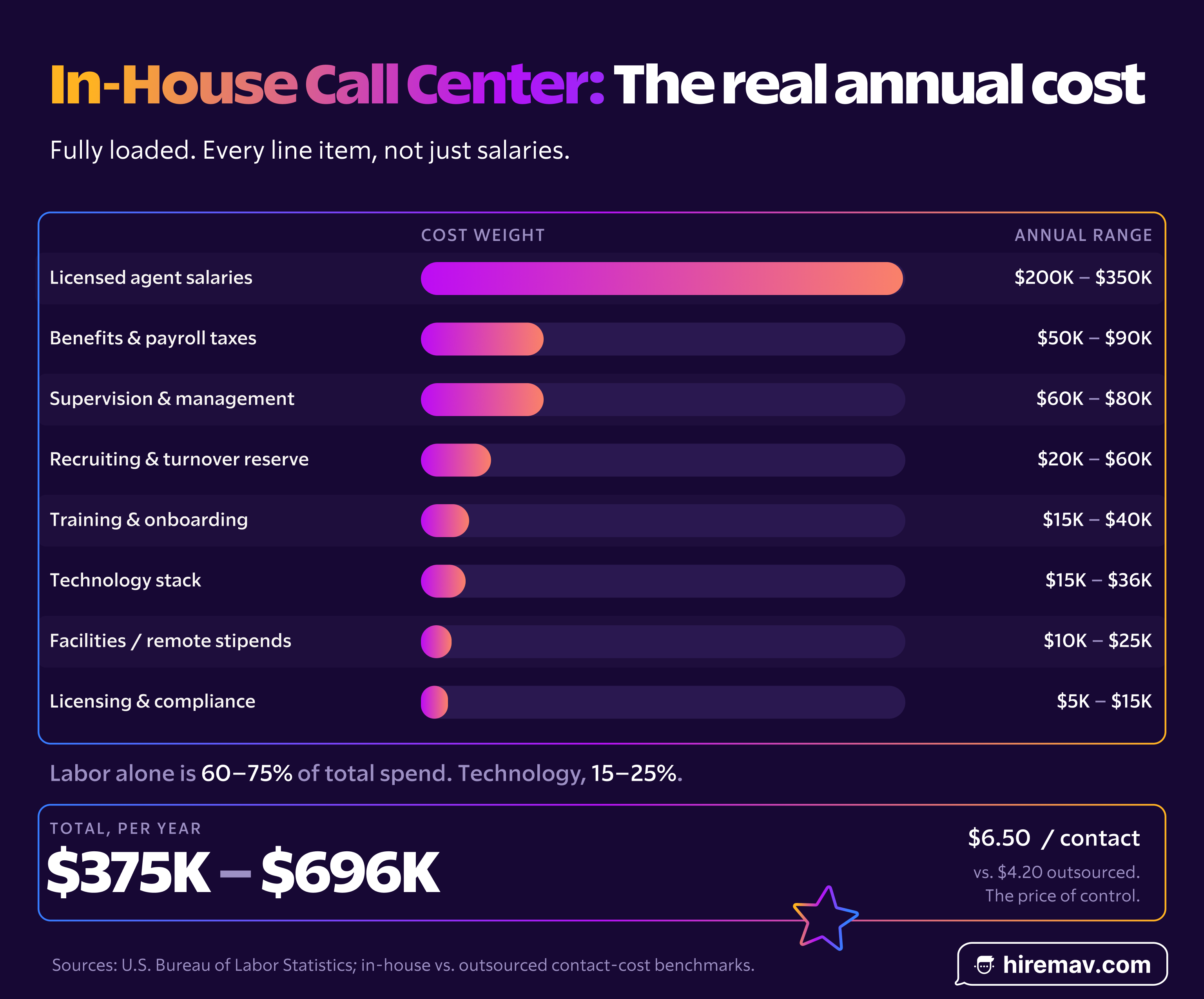 Blog Graphic — Call Center Cost Breakdown
