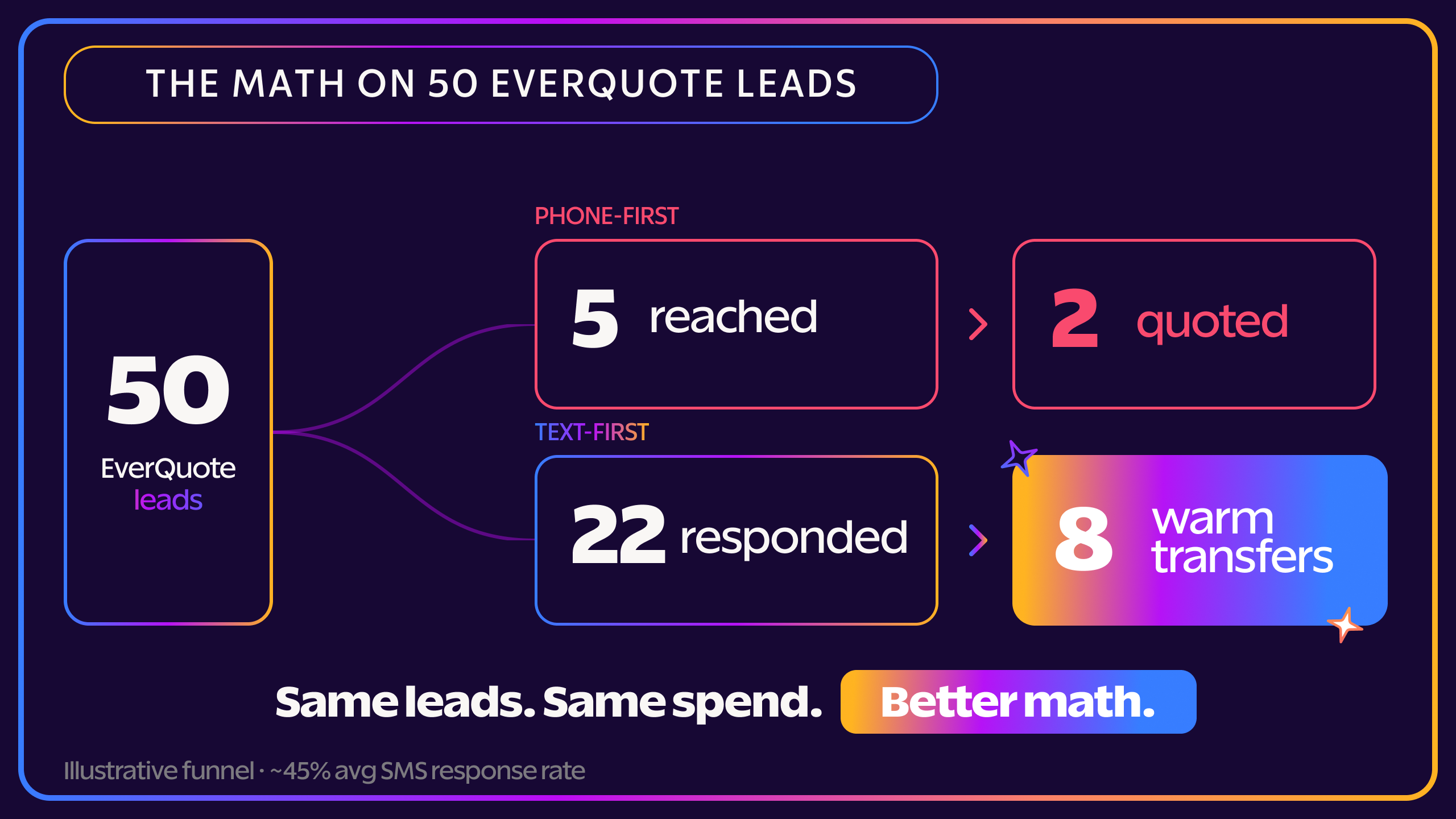 EverQuote — The Math on 50 Leads