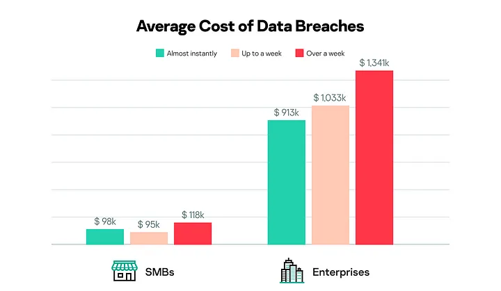 Image from https://www.kaspersky.com/blog/it-security-economics-2020-part-2/