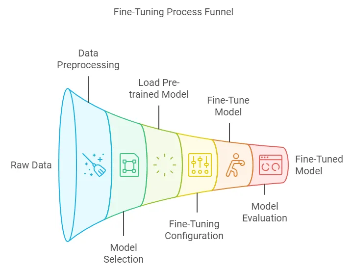 File-Tuning Process Funnel