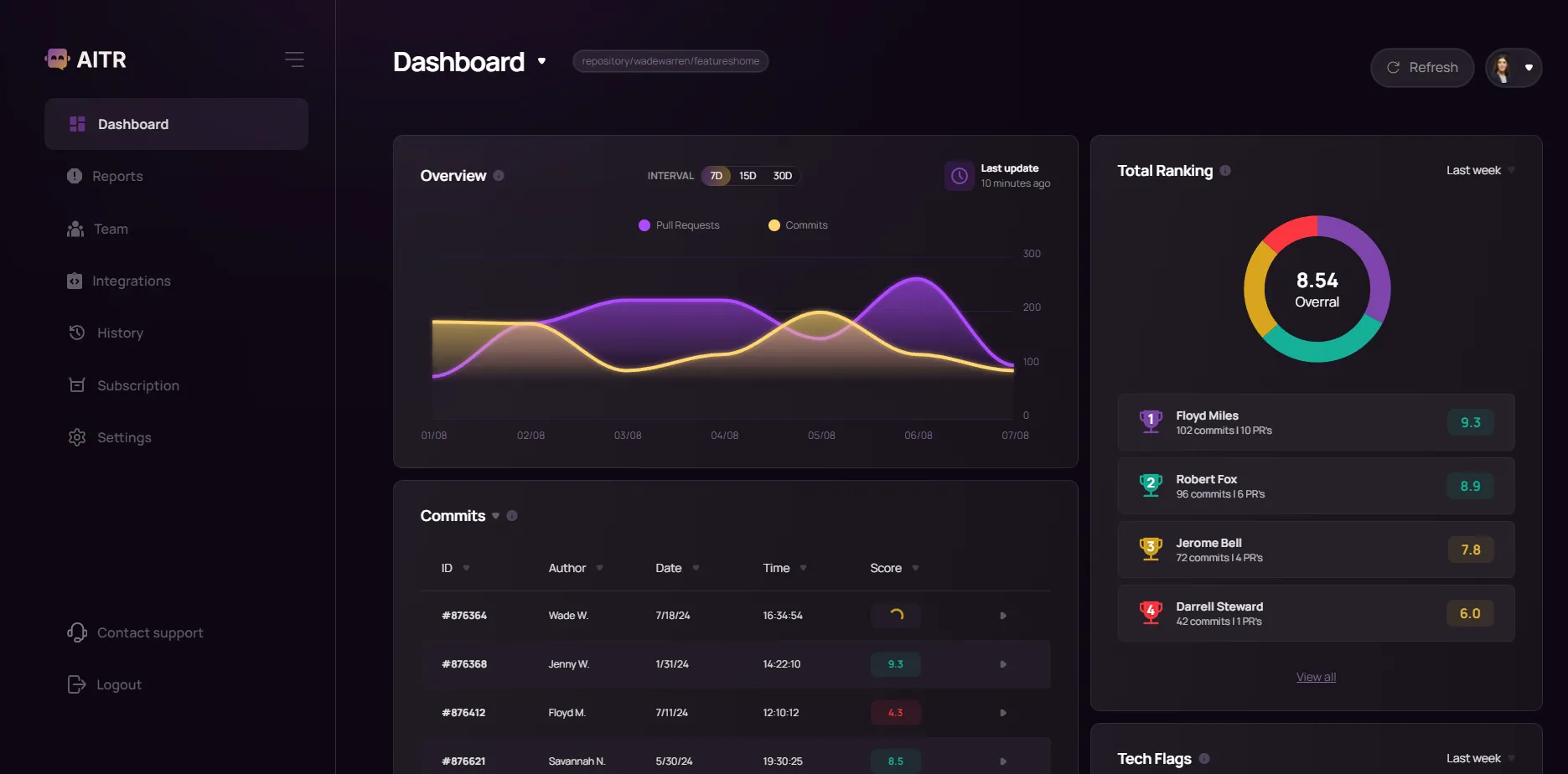 Our dashboard