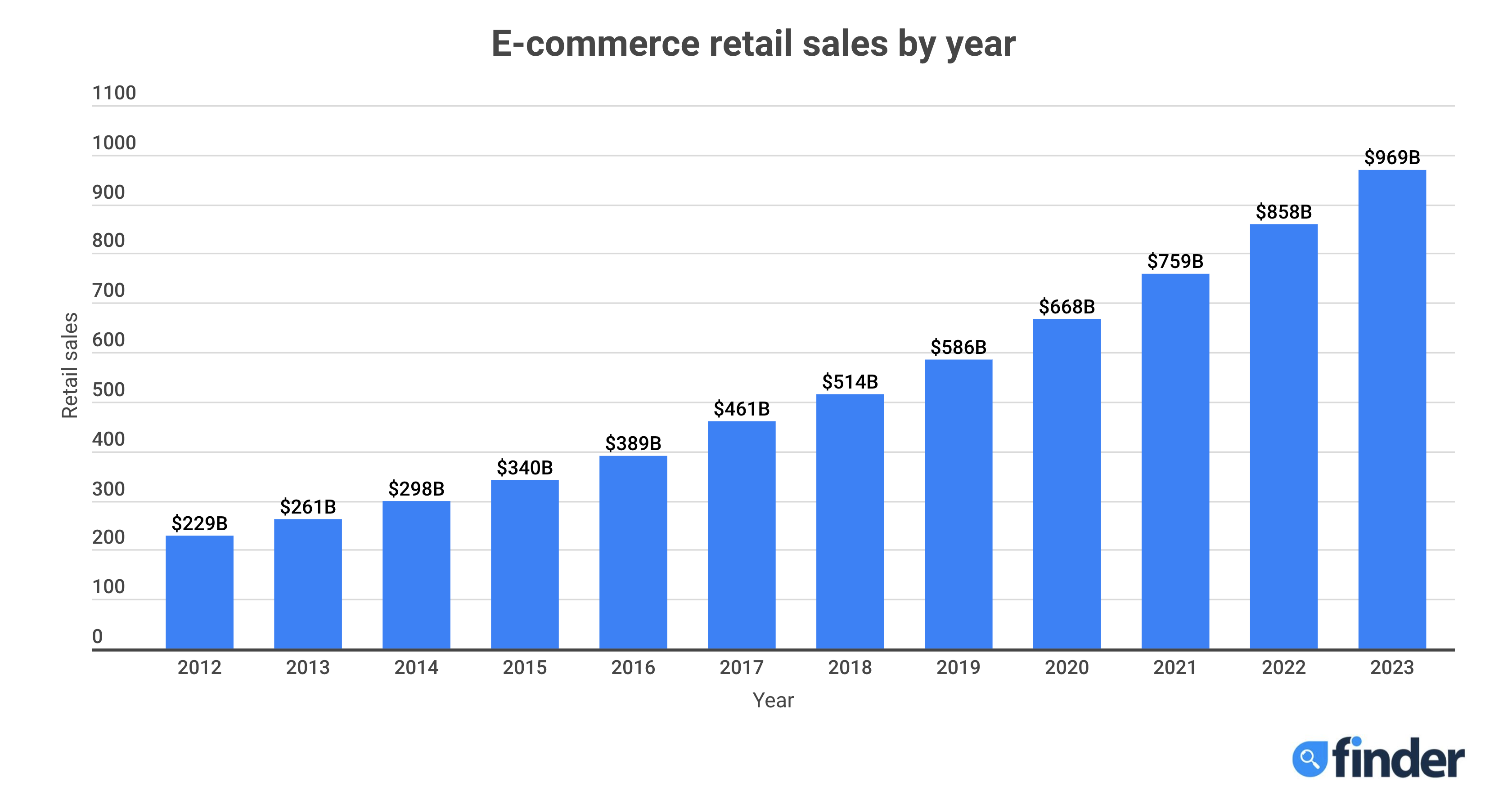 ecommerce retail sales by year