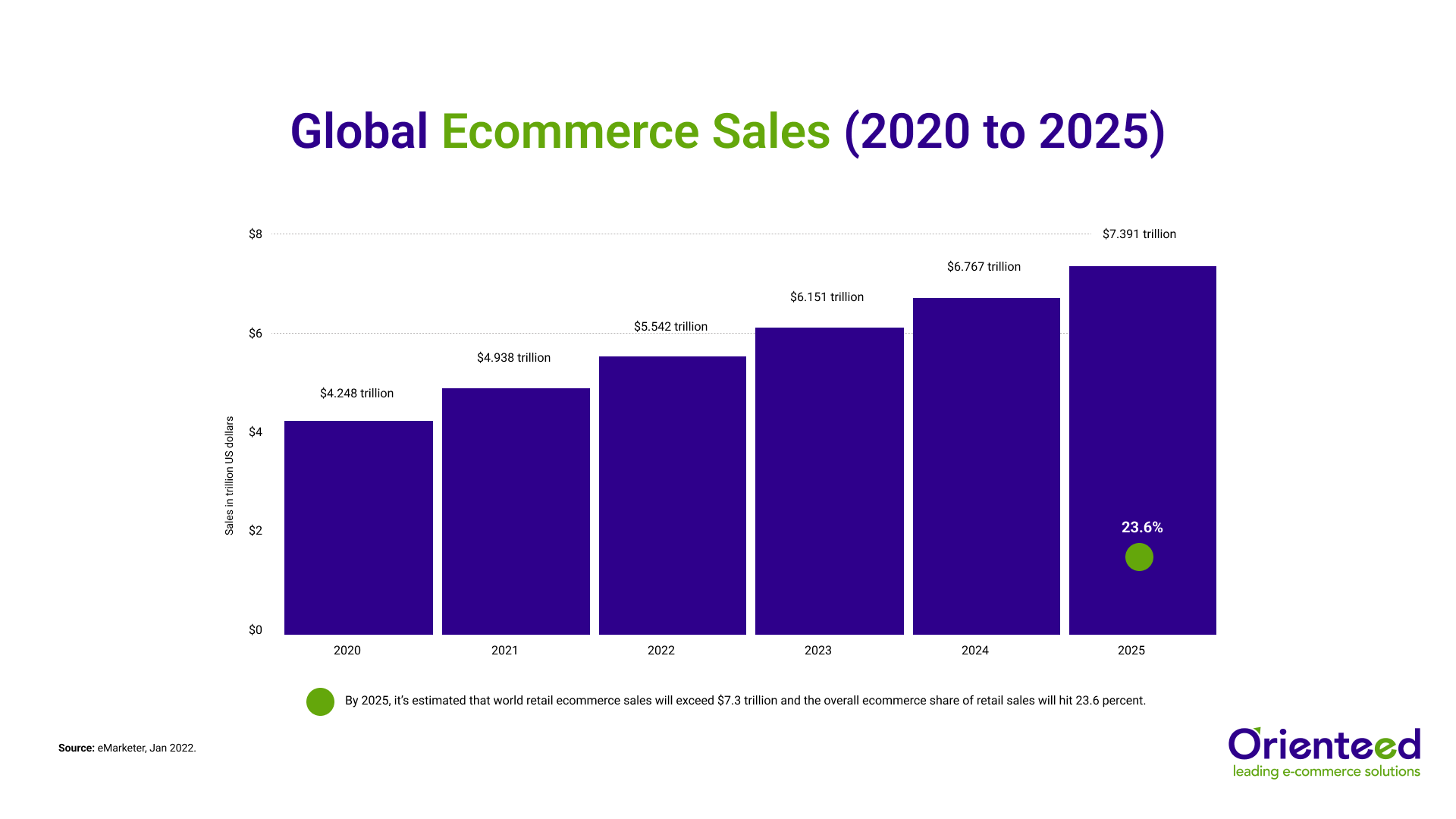 Global Ecommerce Sales