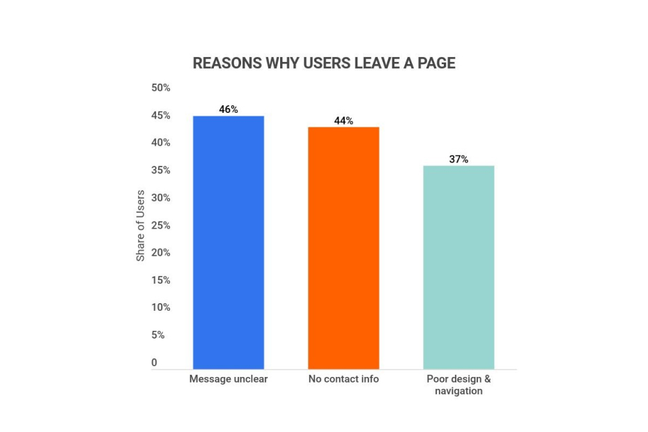 why users leave a website