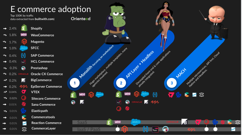 Classification of the e-commerce platforms