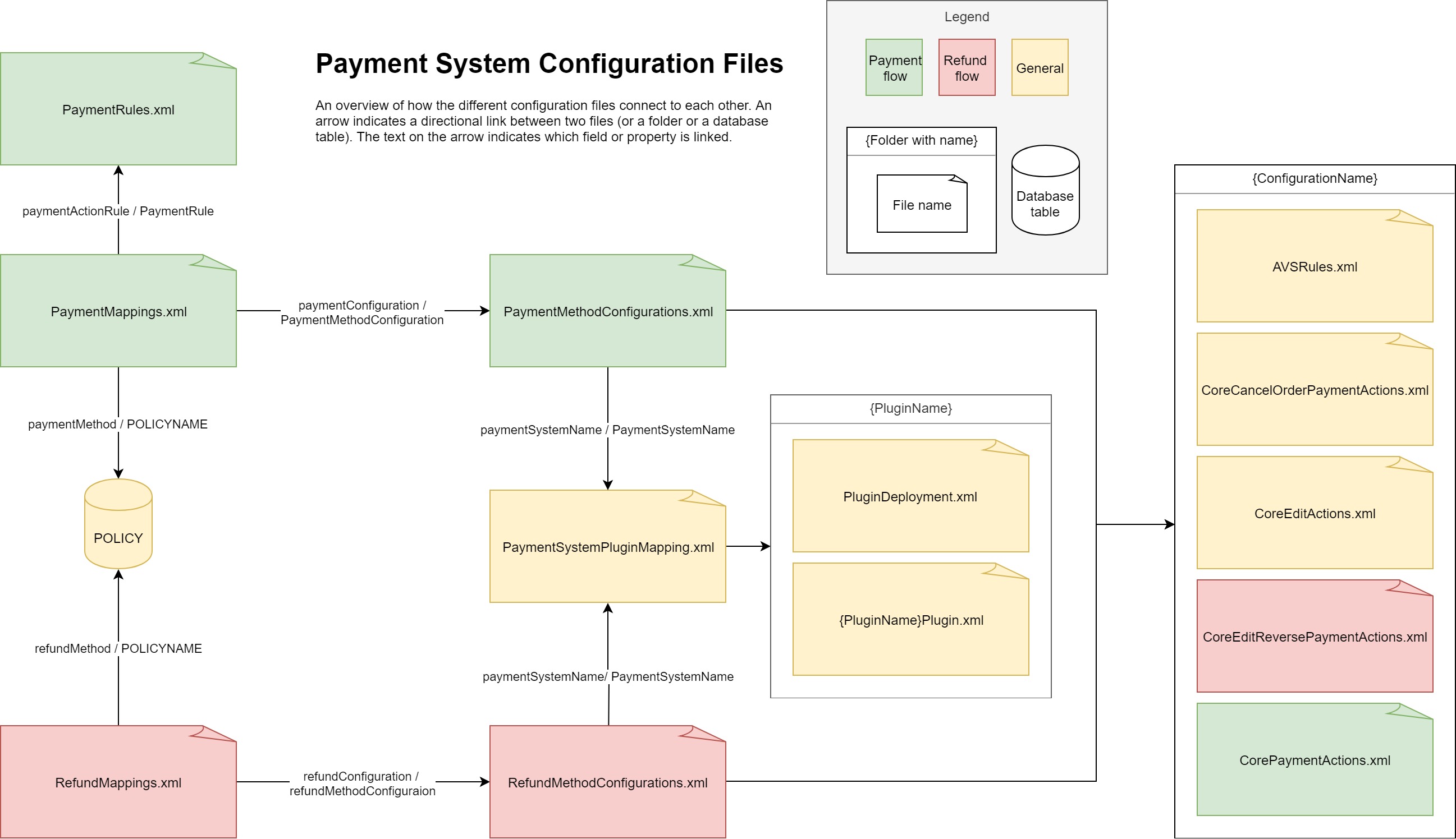 Checkout Process - an overview