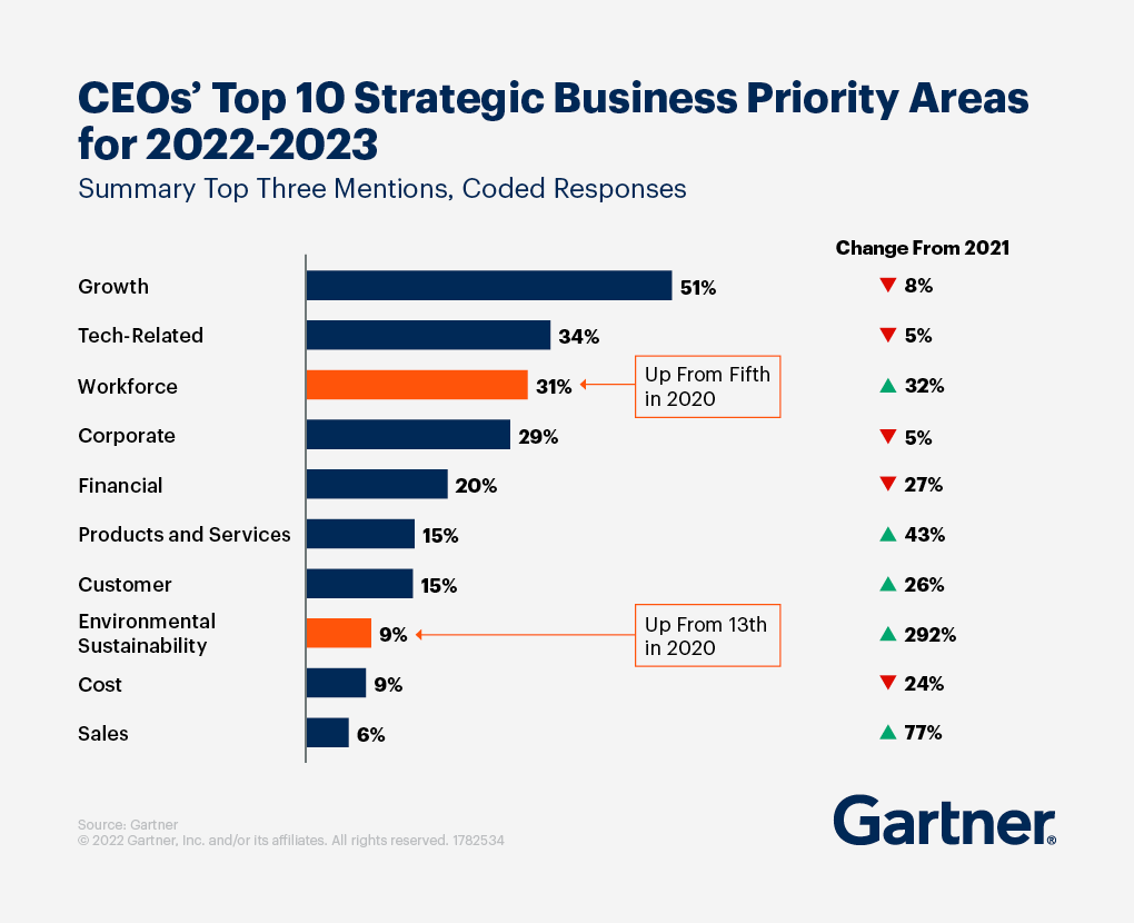 CEOs Business Priority Areas 2022-2023